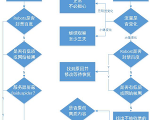 百度索引量变化追查投诉方法