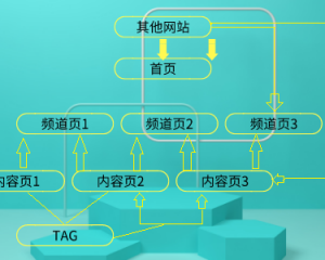 网站内链怎么优化才能提升关键词排名？