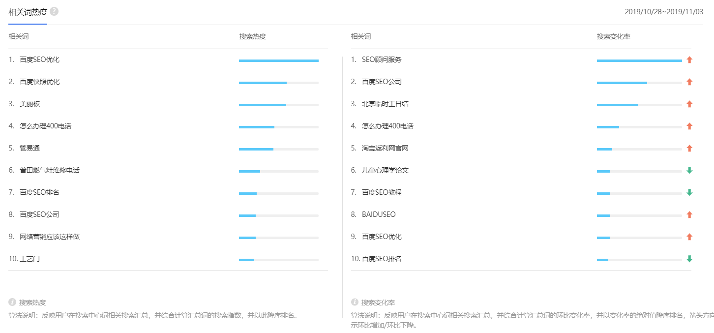 百度指数需求图谱相关词