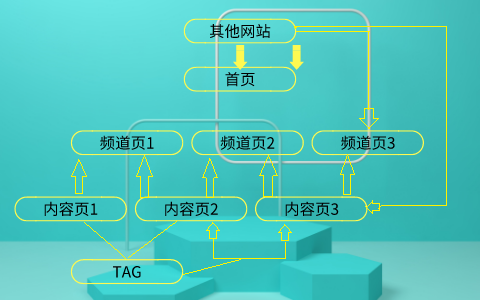 网站内链布置图和结构导向百度蜘蛛爬取网页的规则