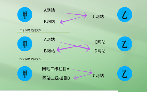 外链发布三个网站之间和四个网站之间相互交叉链接形式表现形式图
