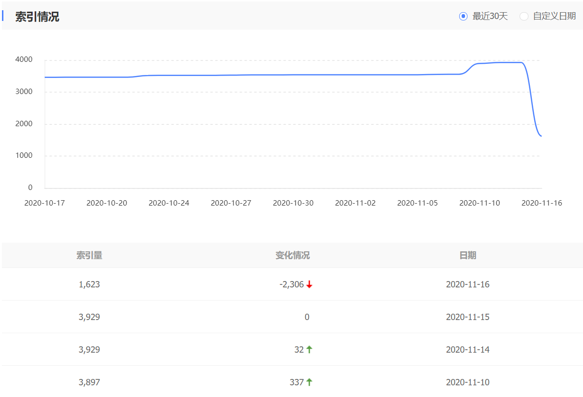 索引量从3929暴跌到1623