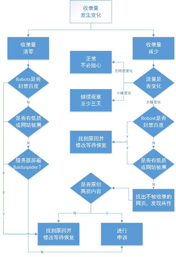 百度索引量变化追查投诉方法