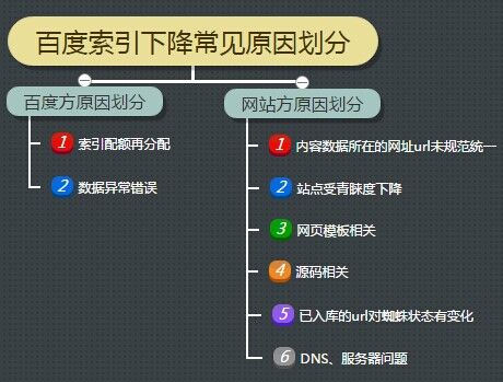 【数据分析】索引量下降常见原因及解决方案