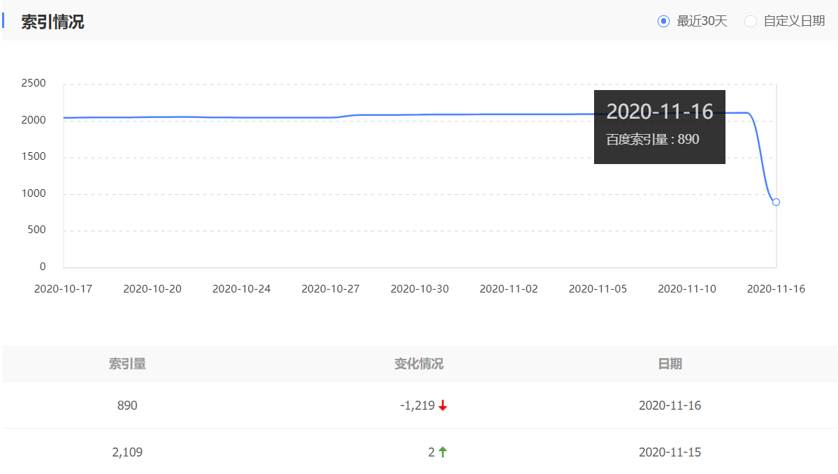 索引量下降从2109到890