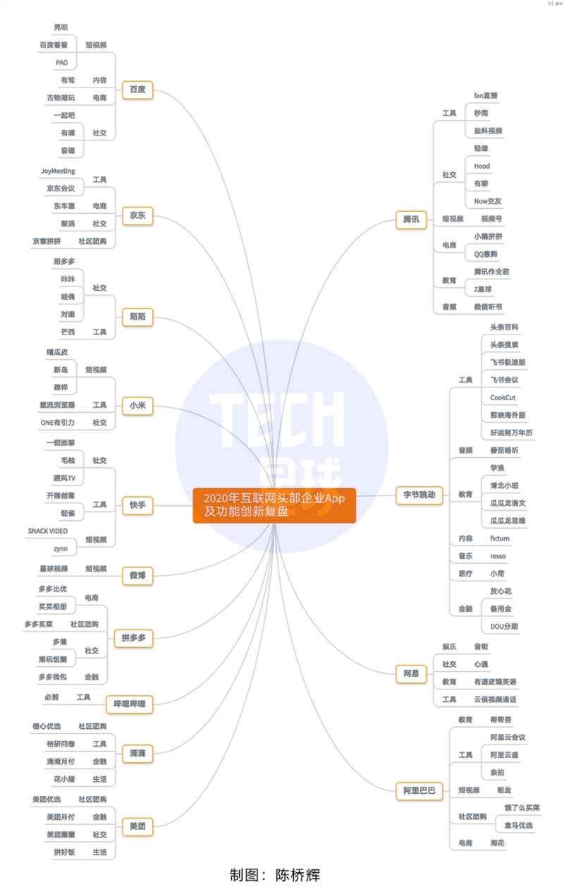 互联网巨头平台