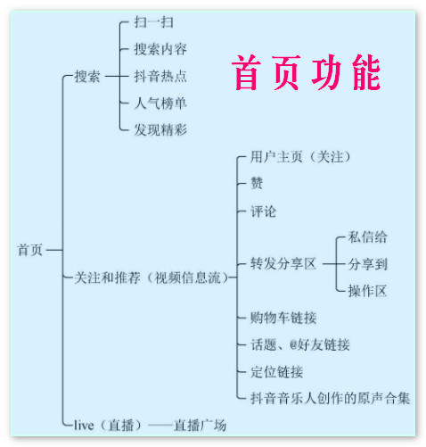 抖音的功能介绍