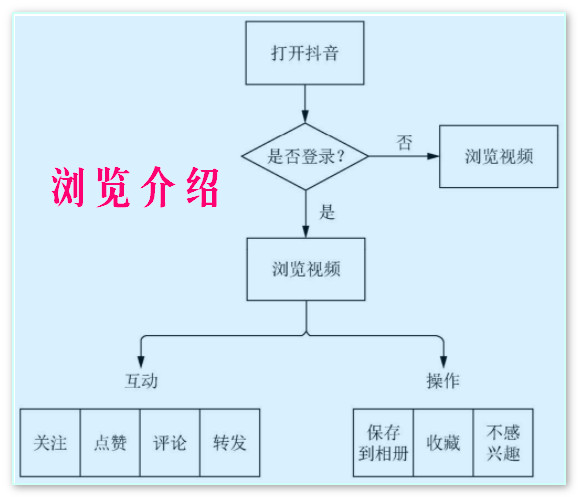 抖音浏览使用教程