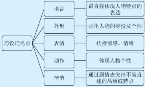 抖音巧设记忆点