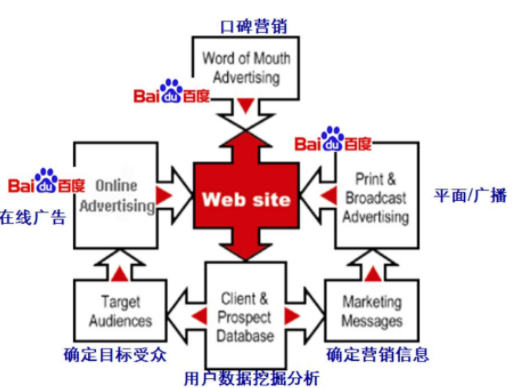 关键词挖掘