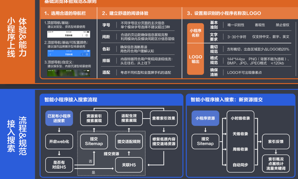 智能小程序开发者运营技能知识图谱2.0