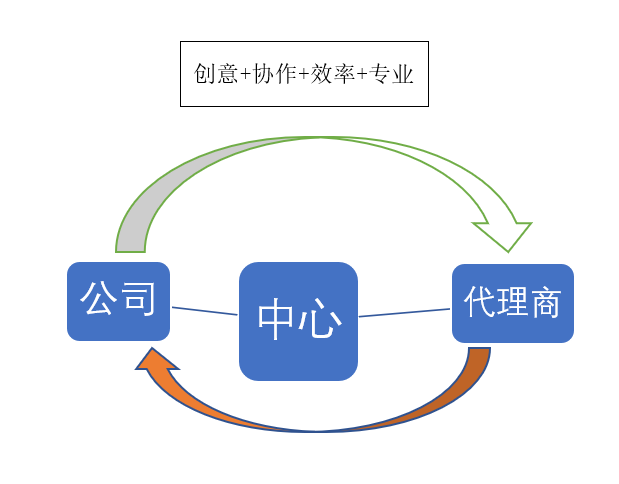 服务类型网站平台战略图