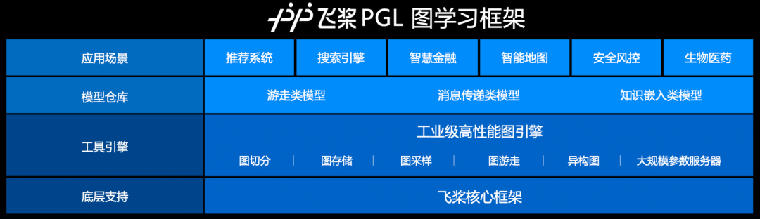 飞浆 PGL 图学习架构 