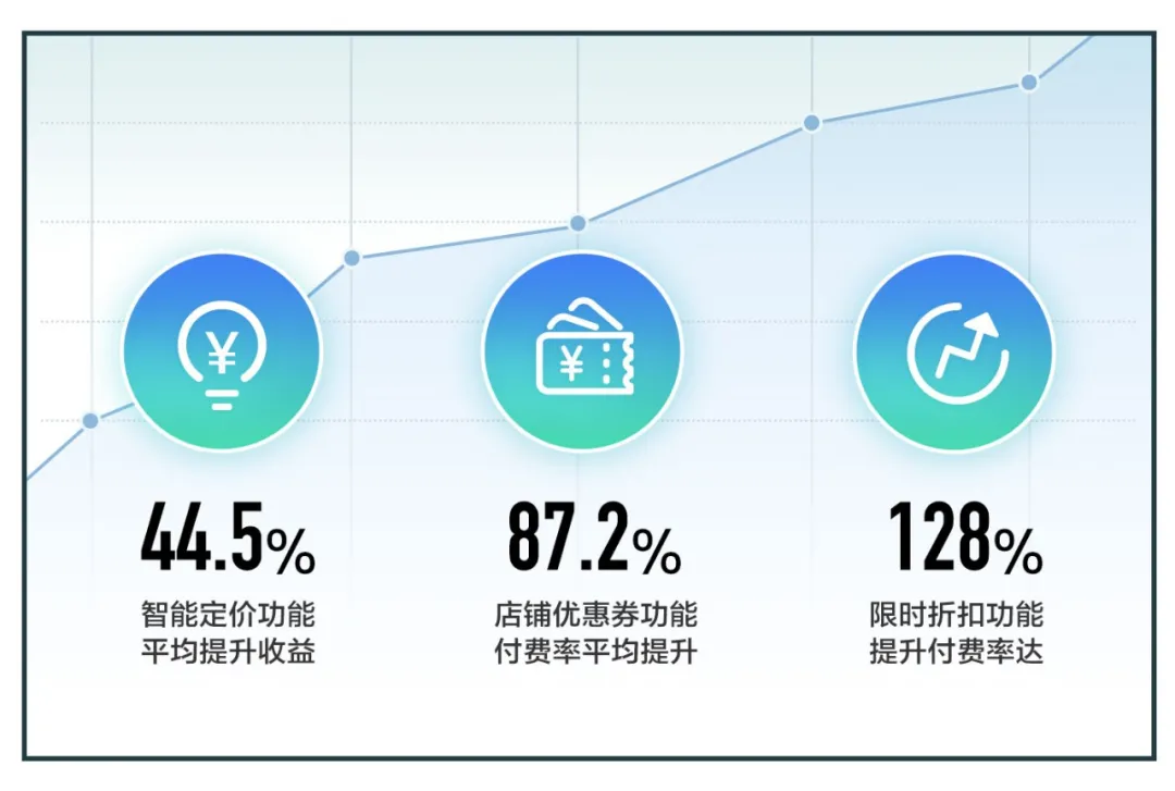 智能定价功能平均提升收益