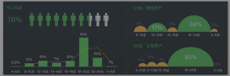 00 后使用泛娱乐类应用的时间分布