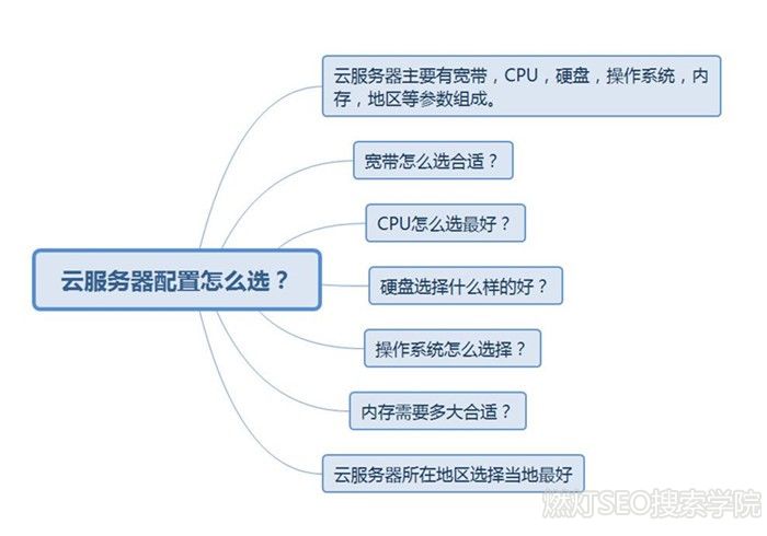 云服务器配置怎么选