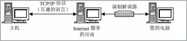 互联网Internet是什么意思