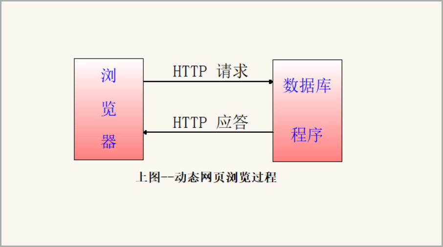 动态网页浏览过程