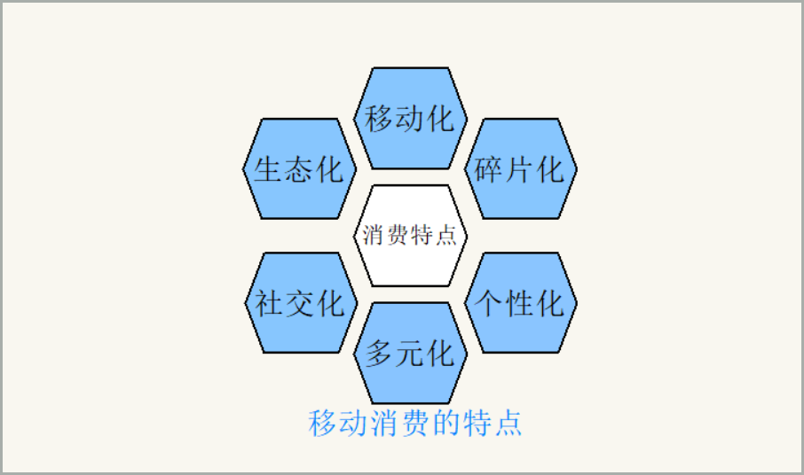 营销策略必须知道6个消费特点