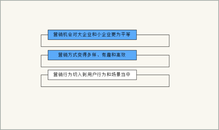 营销变化的三个层面