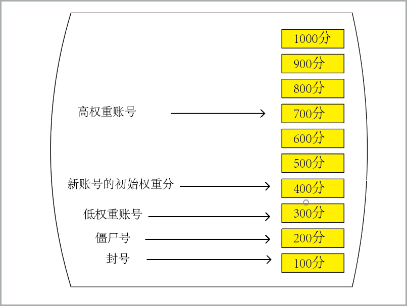 抖音高权重账号的权重分