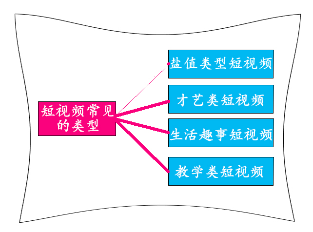 抖音常见的视频