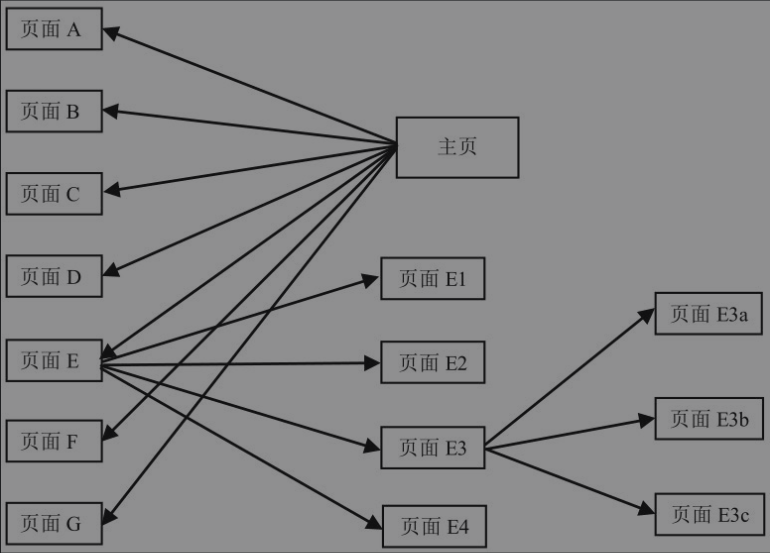 网站定位