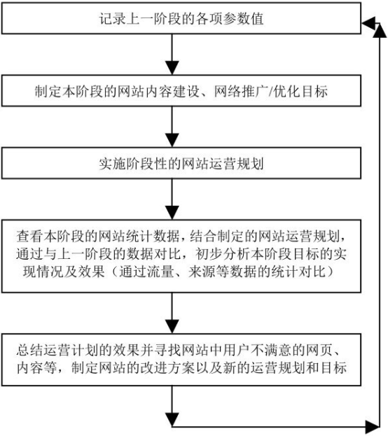 数据统计的原则