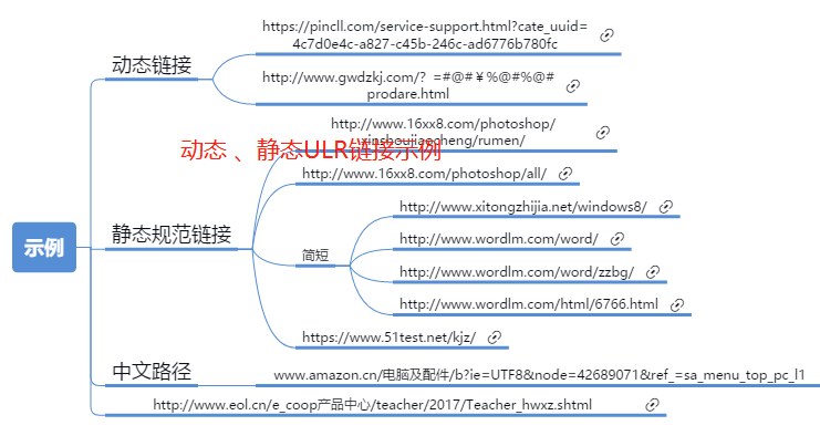 静态动态URL示例