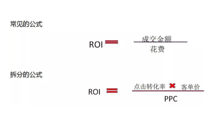 roi计算公式