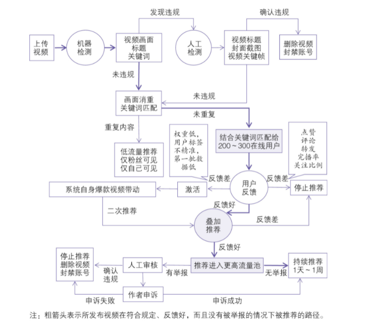 抖音的推荐机制