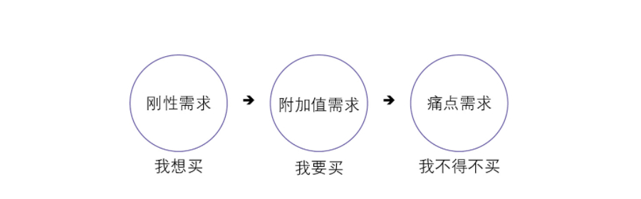 抖音三种需求示意图