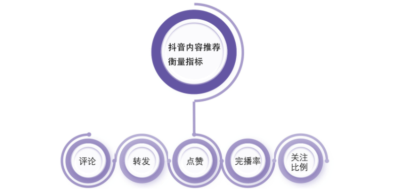 抖音内容推荐衡量指标