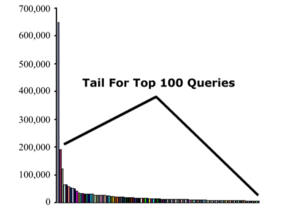 Overture Top 100个关于“shoes”的词语的搜索量图例